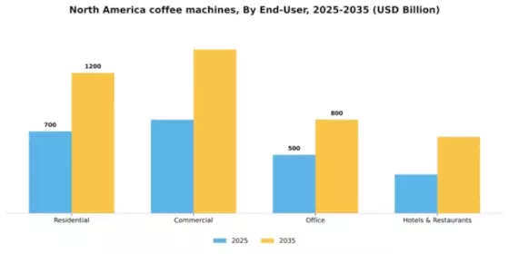 North America Coffee Machines Market Segment Image 1