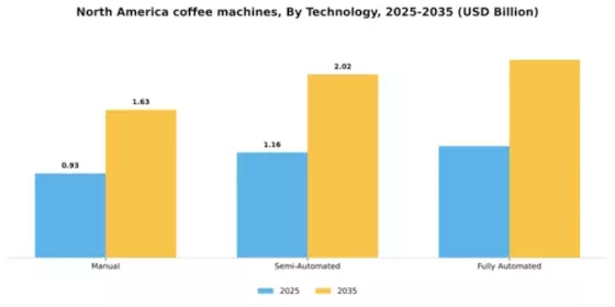 North America Coffee Machines Market Segment Image 2