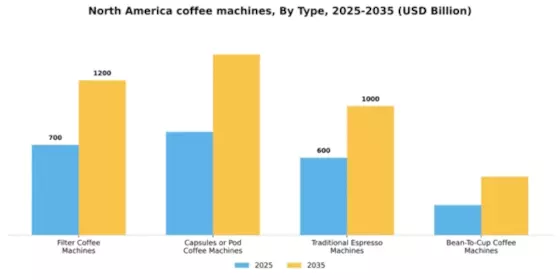 North America Coffee Machines Market Segment Image 3