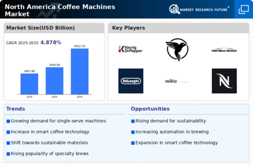 North America Coffee Machines Market Infographic