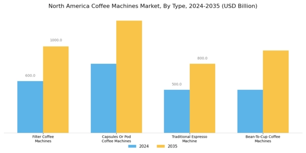 North America Coffee Machines Market Segment Image 0