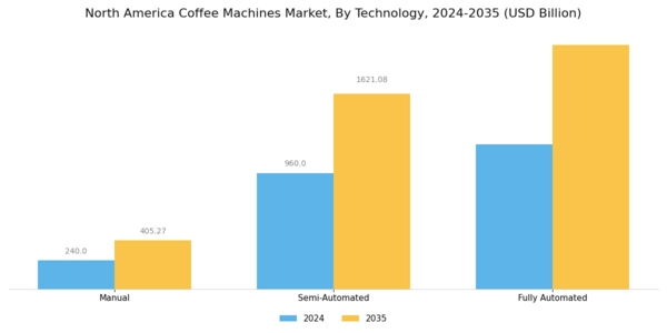 North America Coffee Machines Market Segment Image 1