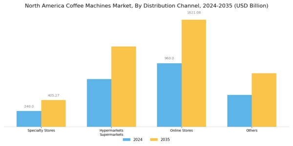 North America Coffee Machines Market Segment Image 2