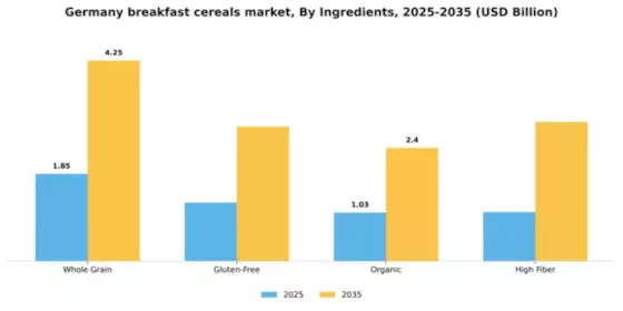 Germany Breakfast Cereals Market Segment Image 2