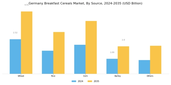 Germany Breakfast Cereals Market Segment Image 0