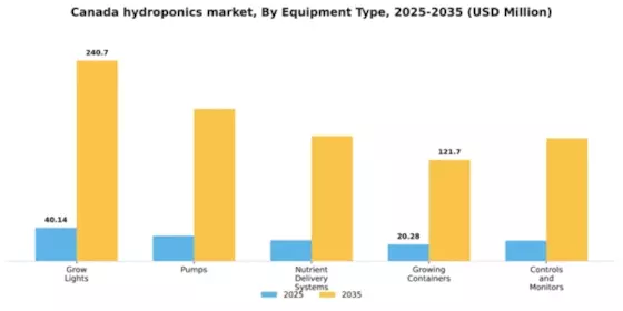 Canada Hydroponics Market Segment Image 2