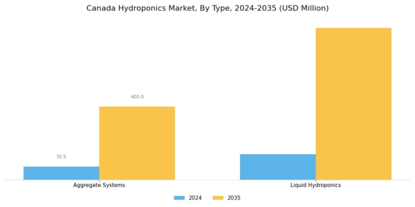 Canada Hydroponics Market Segment Image 0