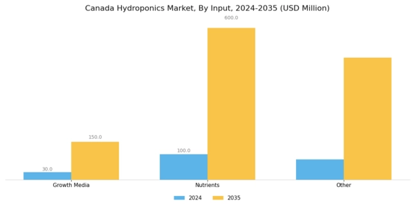 Canada Hydroponics Market Segment Image 1