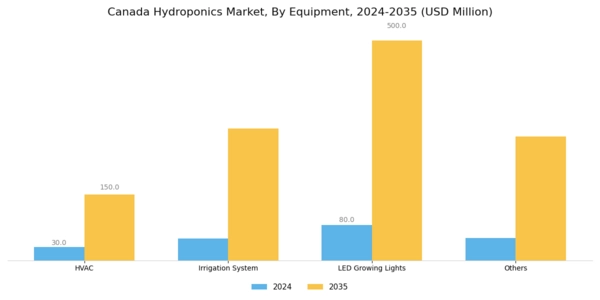 Canada Hydroponics Market Segment Image 2