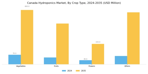 Canada Hydroponics Market Segment Image 3