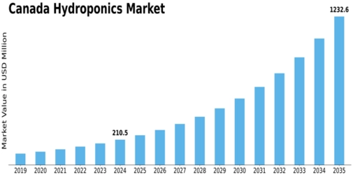 Canada Hydroponics Market Size