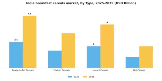 India Breakfast Cereals Market Segment Image 3