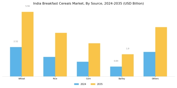 India Breakfast Cereals Market Segment Image 0