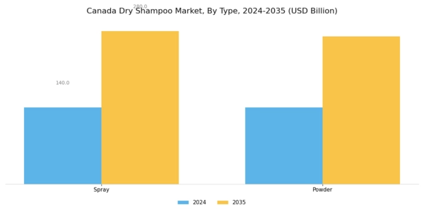 Canada Dry Shampoo Market Segment Image 0