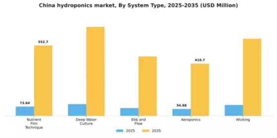 China Hydroponics Market Segment Image 3