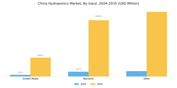 China Hydroponics Market Segment Image 1