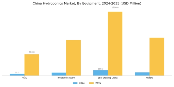China Hydroponics Market Segment Image 2