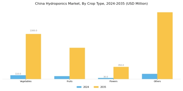 China Hydroponics Market Segment Image 3