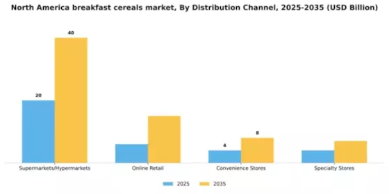 North America Breakfast Cereals Market Segment Image 0