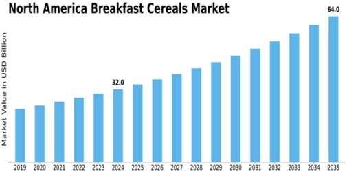 North America Breakfast Cereals Market Size