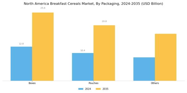 North America Breakfast Cereals Market Segment Image 1