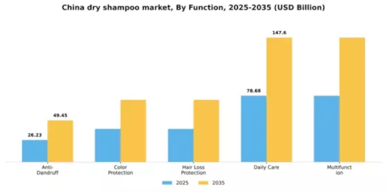China Dry Shampoo Market Segment Image 1