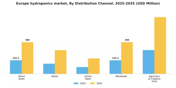 Europe Hydroponics Market Segment Image 1