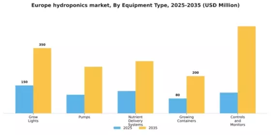 Europe Hydroponics Market Segment Image 2
