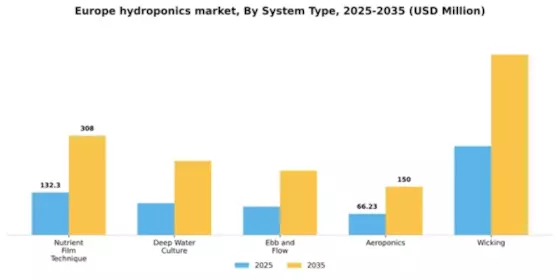Europe Hydroponics Market Segment Image 3