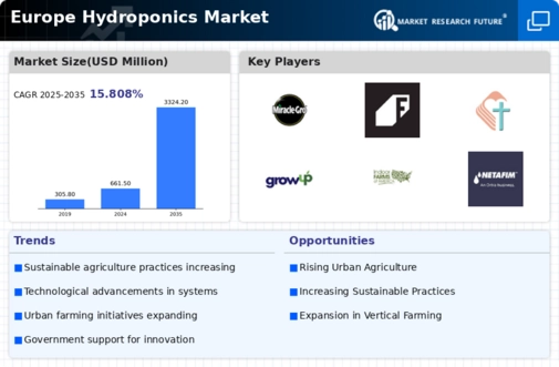 Europe Hydroponics Market Infographic