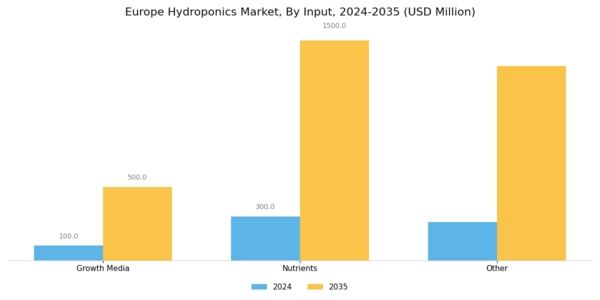 Europe Hydroponics Market Segment Image 1