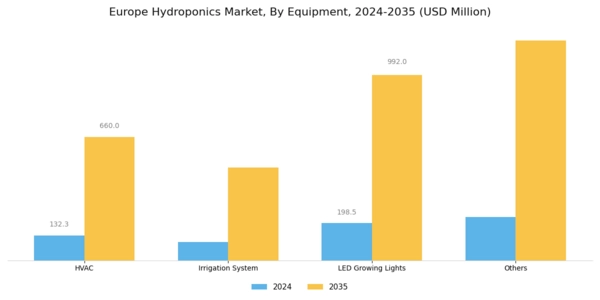 Europe Hydroponics Market Segment Image 2