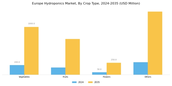 Europe Hydroponics Market Segment Image 3