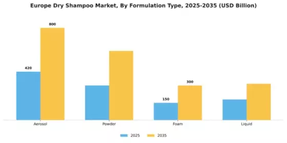 Europe Dry Shampoo Market Segment Image 3