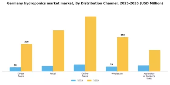Germany Hydroponics Market Segment Image 1