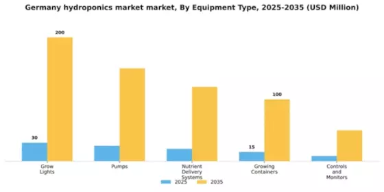 Germany Hydroponics Market Segment Image 2