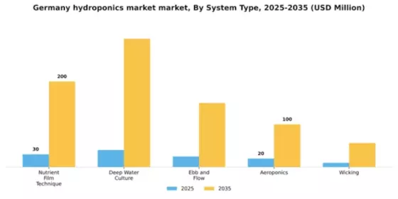 Germany Hydroponics Market Segment Image 3