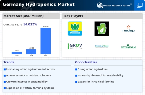 Germany Hydroponics Market Infographic