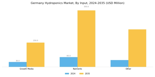Germany Hydroponics Market Segment Image 1
