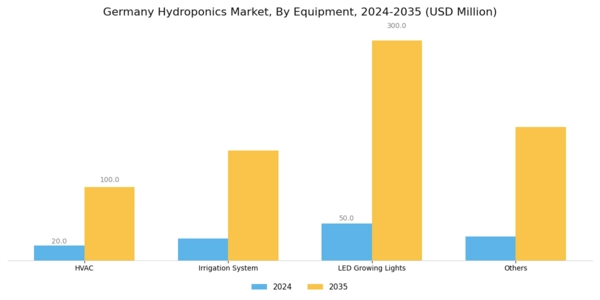 Germany Hydroponics Market Segment Image 2
