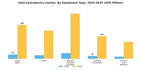 India Hydroponics Market Segment Image 2