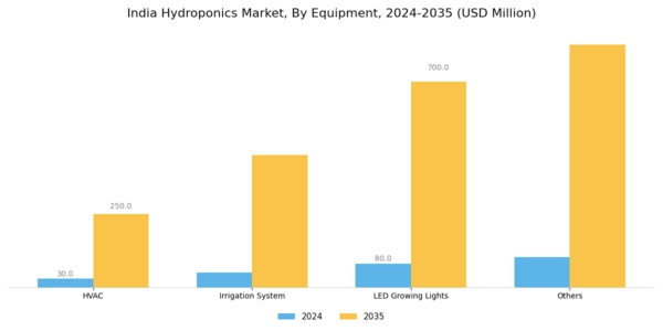 India Hydroponics Market Segment Image 2