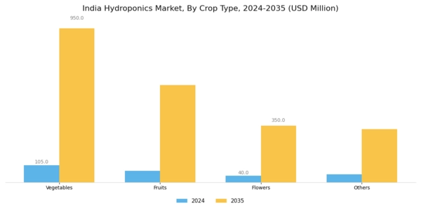 India Hydroponics Market Segment Image 3
