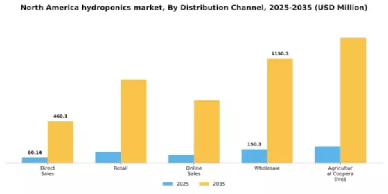 North America Hydroponics Market Segment Image 1