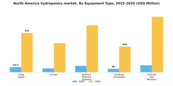 North America Hydroponics Market Segment Image 2