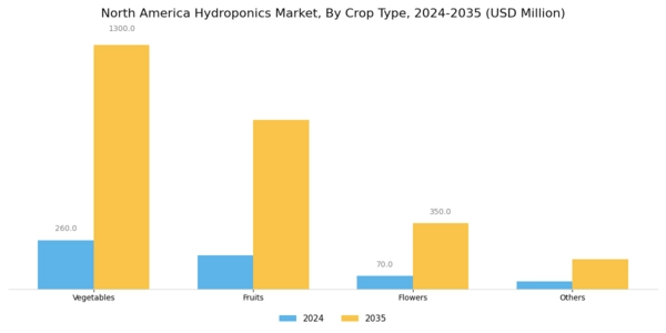 North America Hydroponics Market Segment Image 3