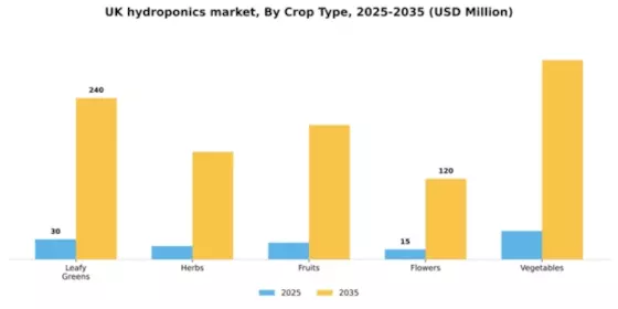 UK Hydroponics Market Segment Image 0