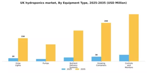 UK Hydroponics Market Segment Image 2