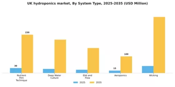 UK Hydroponics Market Segment Image 3