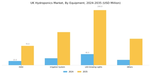 UK Hydroponics Market Segment Image 2